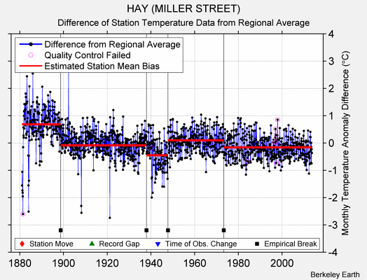 HAY (MILLER STREET) difference from regional expectation
