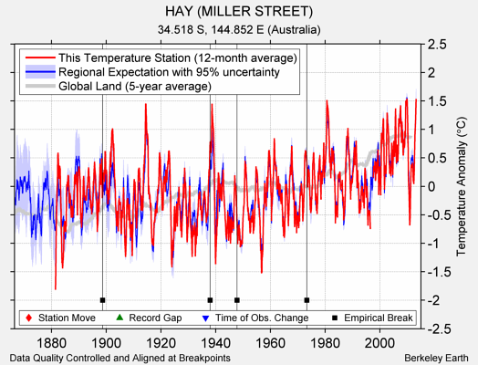 HAY (MILLER STREET) comparison to regional expectation