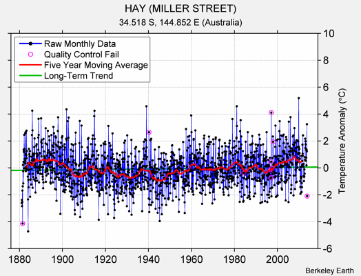 HAY (MILLER STREET) Raw Mean Temperature