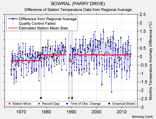 BOWRAL (PARRY DRIVE) difference from regional expectation