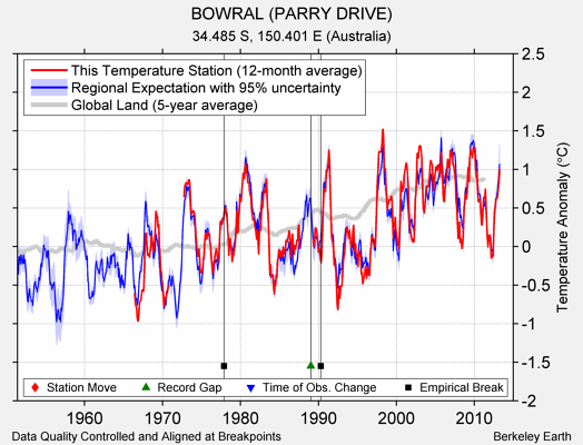 BOWRAL (PARRY DRIVE) comparison to regional expectation