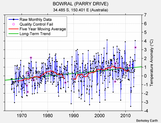 BOWRAL (PARRY DRIVE) Raw Mean Temperature