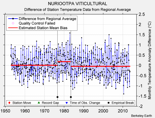 NURIOOTPA VITICULTURAL difference from regional expectation