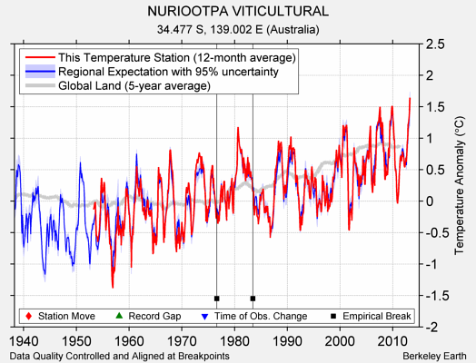 NURIOOTPA VITICULTURAL comparison to regional expectation