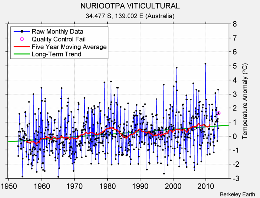 NURIOOTPA VITICULTURAL Raw Mean Temperature