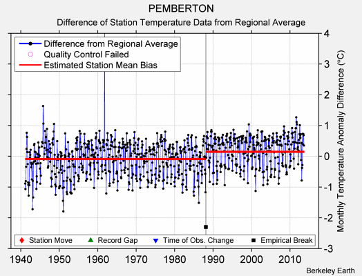 PEMBERTON difference from regional expectation