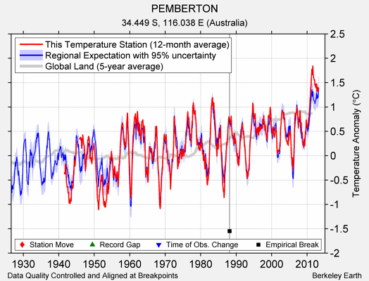 PEMBERTON comparison to regional expectation