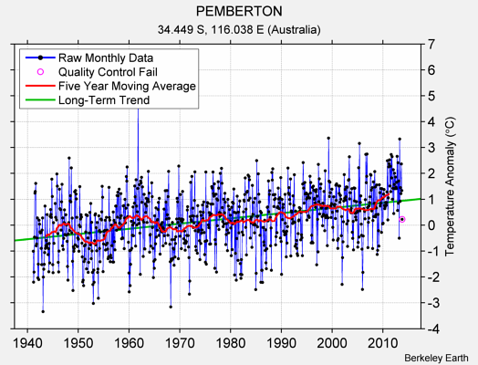 PEMBERTON Raw Mean Temperature