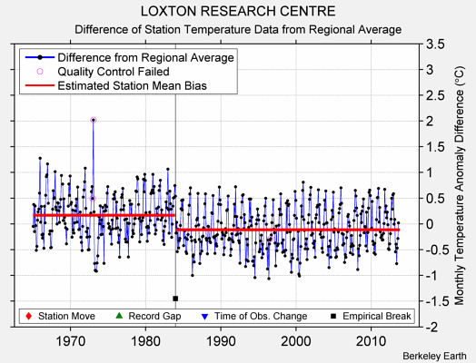 LOXTON RESEARCH CENTRE difference from regional expectation