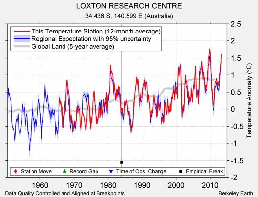 LOXTON RESEARCH CENTRE comparison to regional expectation