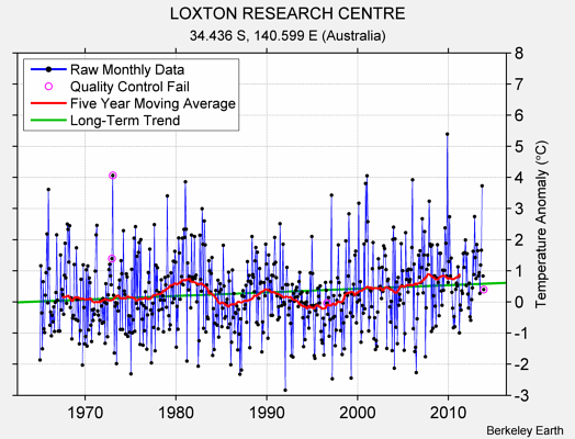 LOXTON RESEARCH CENTRE Raw Mean Temperature