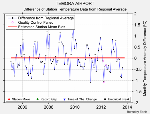 TEMORA AIRPORT difference from regional expectation