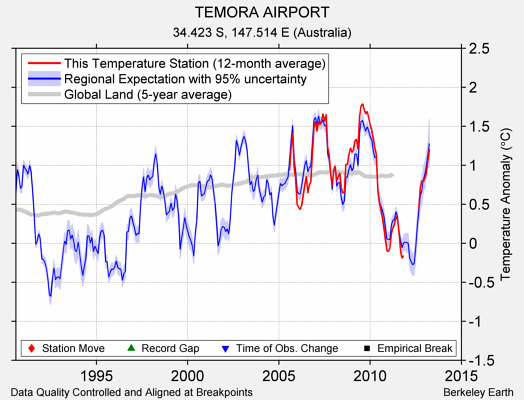 TEMORA AIRPORT comparison to regional expectation