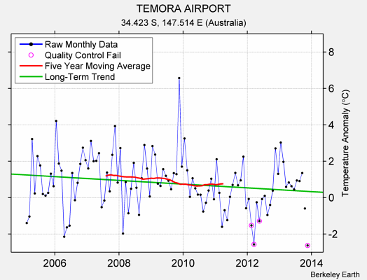 TEMORA AIRPORT Raw Mean Temperature