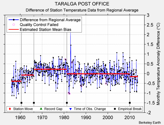 TARALGA POST OFFICE difference from regional expectation