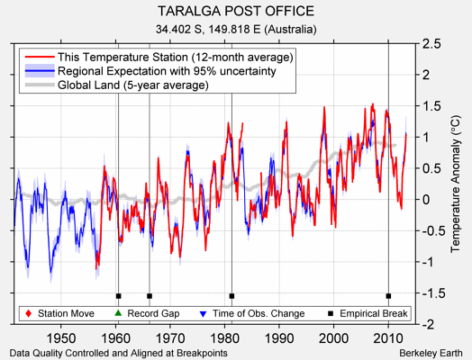 TARALGA POST OFFICE comparison to regional expectation