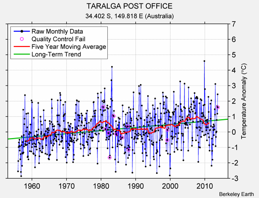 TARALGA POST OFFICE Raw Mean Temperature