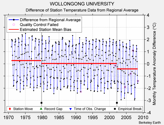 WOLLONGONG UNIVERSITY difference from regional expectation