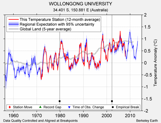 WOLLONGONG UNIVERSITY comparison to regional expectation