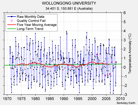 WOLLONGONG UNIVERSITY Raw Mean Temperature