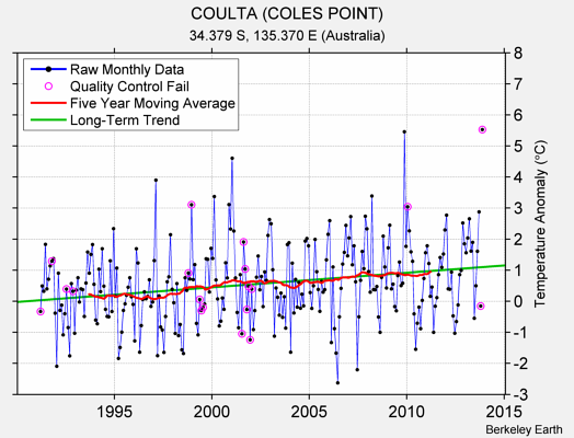 COULTA (COLES POINT) Raw Mean Temperature