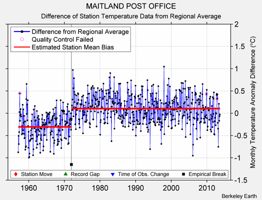 MAITLAND POST OFFICE difference from regional expectation