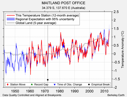 MAITLAND POST OFFICE comparison to regional expectation