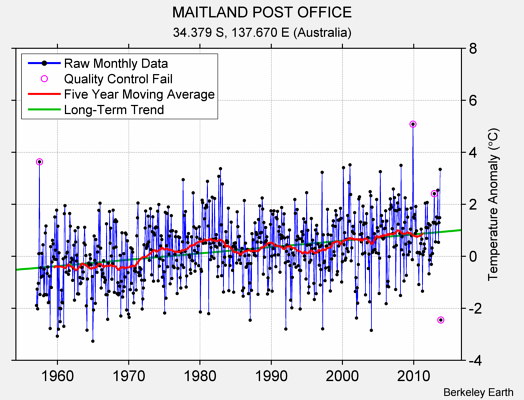 MAITLAND POST OFFICE Raw Mean Temperature