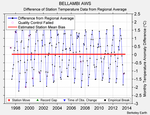 BELLAMBI AWS difference from regional expectation