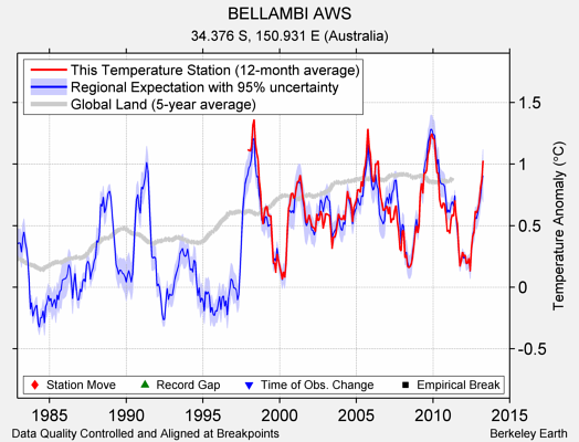 BELLAMBI AWS comparison to regional expectation