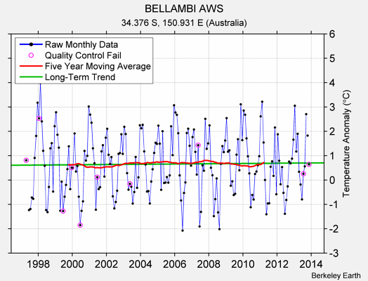 BELLAMBI AWS Raw Mean Temperature