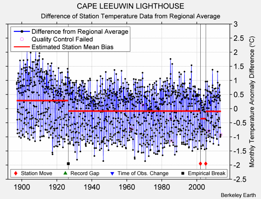 CAPE LEEUWIN LIGHTHOUSE difference from regional expectation