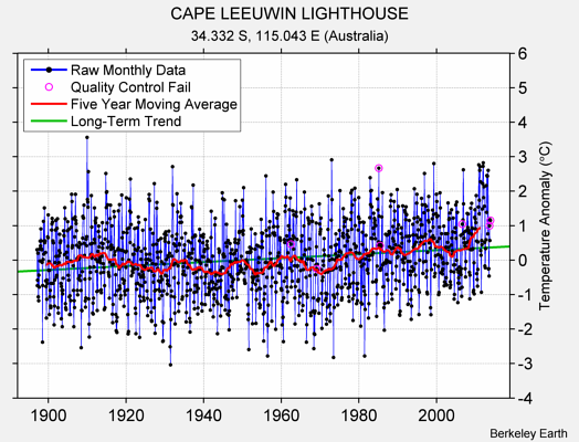 CAPE LEEUWIN LIGHTHOUSE Raw Mean Temperature