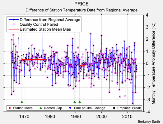 PRICE difference from regional expectation