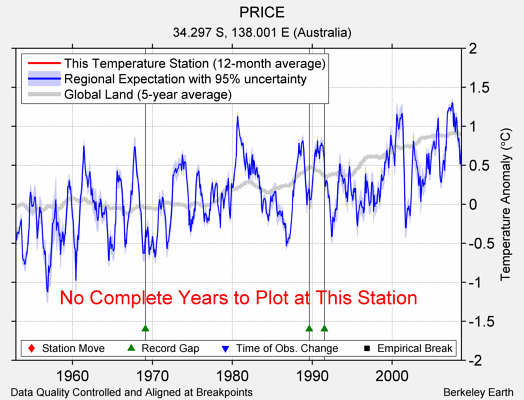 PRICE comparison to regional expectation