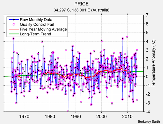 PRICE Raw Mean Temperature