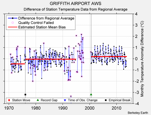 GRIFFITH AIRPORT AWS difference from regional expectation