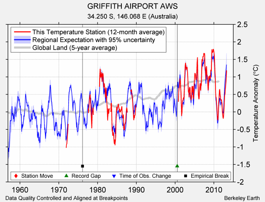 GRIFFITH AIRPORT AWS comparison to regional expectation