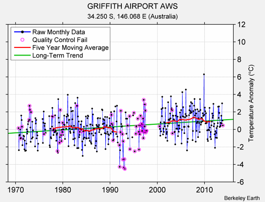 GRIFFITH AIRPORT AWS Raw Mean Temperature