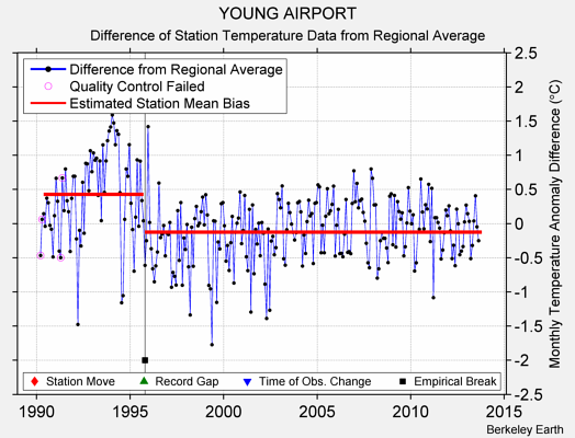 YOUNG AIRPORT difference from regional expectation