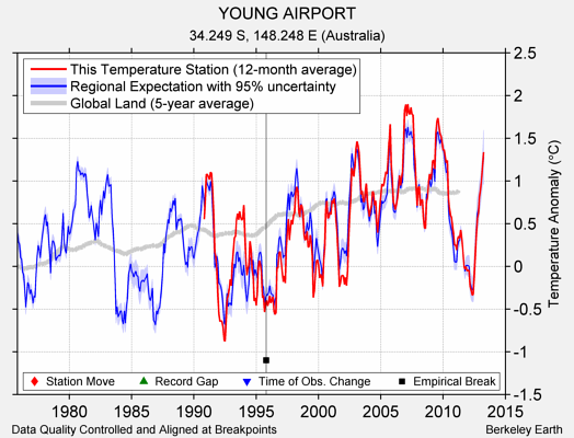 YOUNG AIRPORT comparison to regional expectation