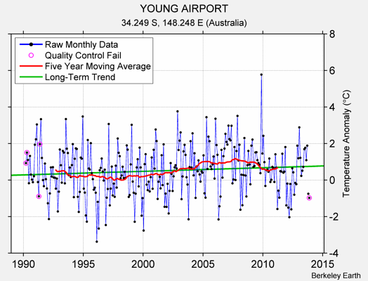 YOUNG AIRPORT Raw Mean Temperature