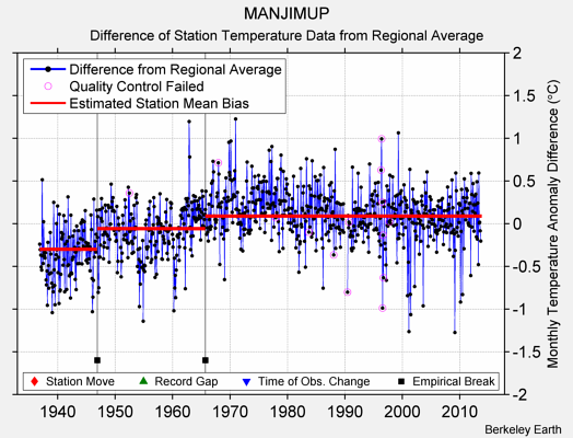 MANJIMUP difference from regional expectation