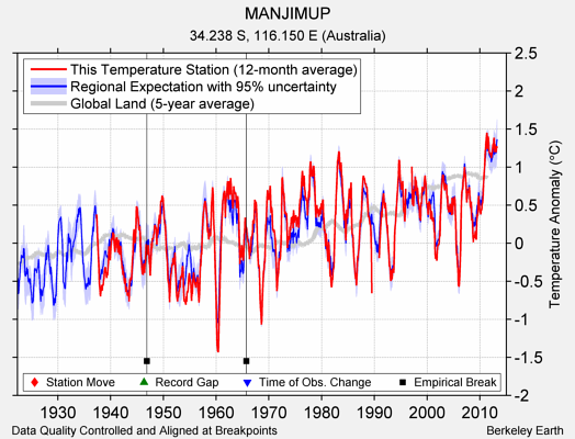 MANJIMUP comparison to regional expectation