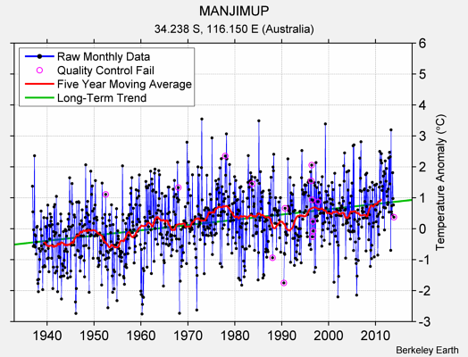 MANJIMUP Raw Mean Temperature