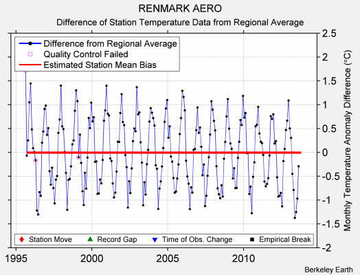 RENMARK AERO difference from regional expectation