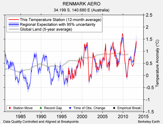 RENMARK AERO comparison to regional expectation