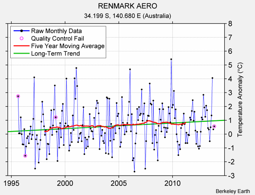 RENMARK AERO Raw Mean Temperature