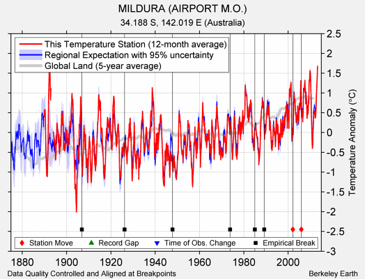 MILDURA (AIRPORT M.O.) comparison to regional expectation