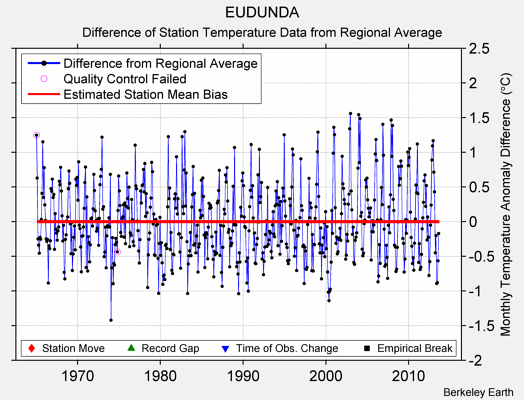 EUDUNDA difference from regional expectation